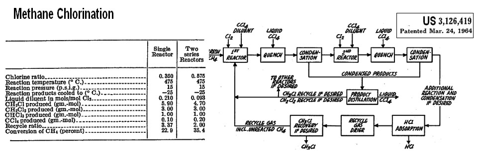 metahne chlorination