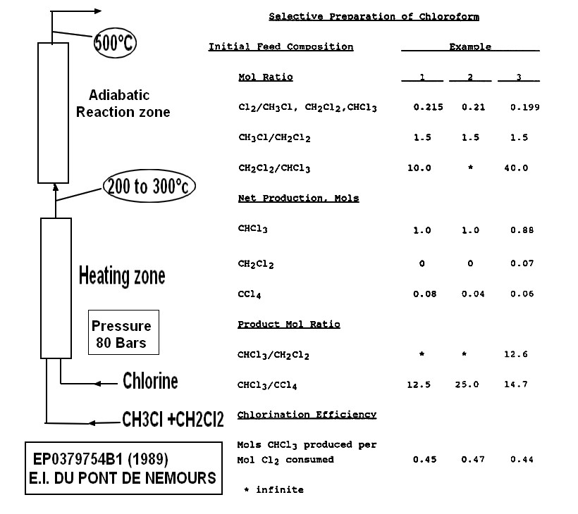 chcl3 from CH3Cl dupont