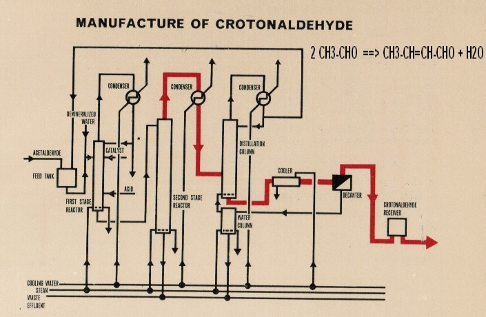 ethanal to crotonaldehyde