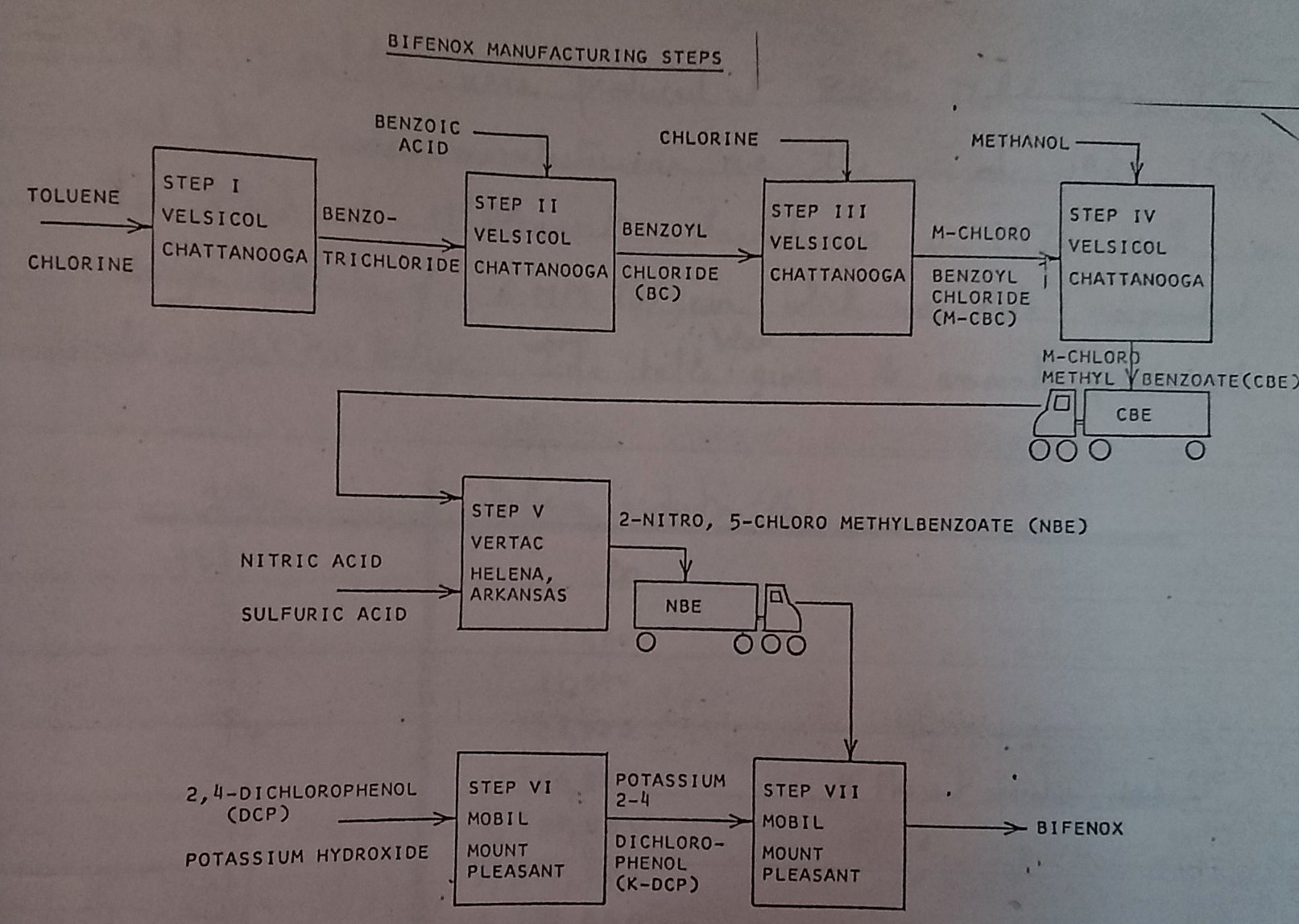 bifenox manufacutring route