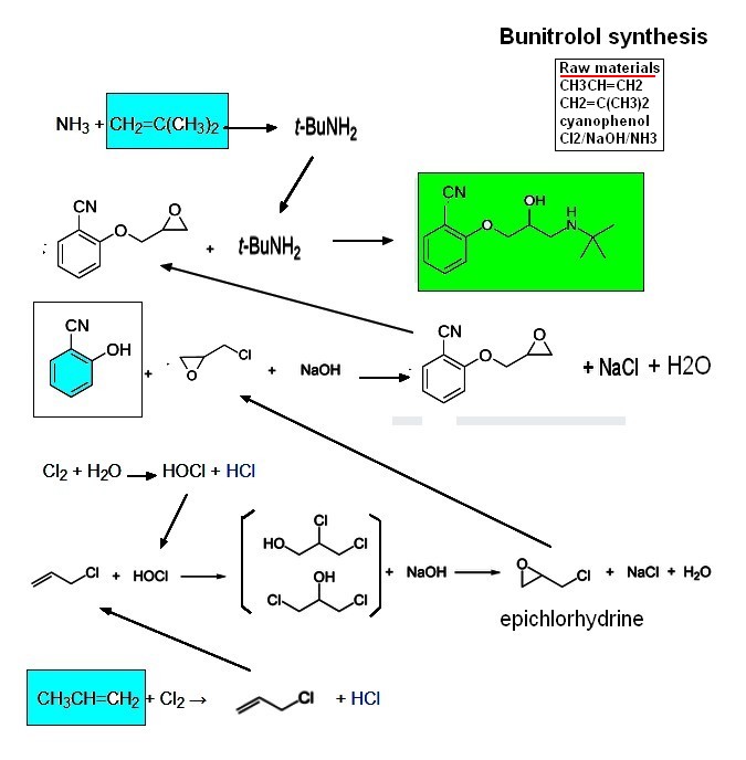 cyano phenol to bunitrol