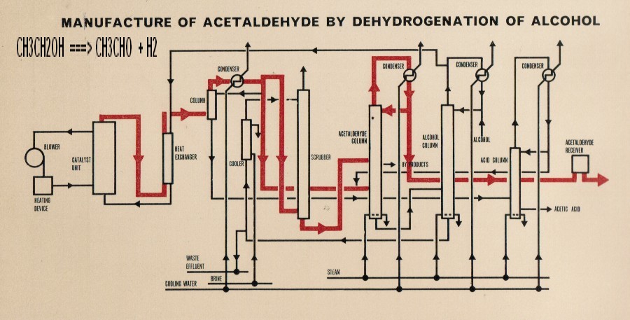 pfd etahnol dehydrogenation