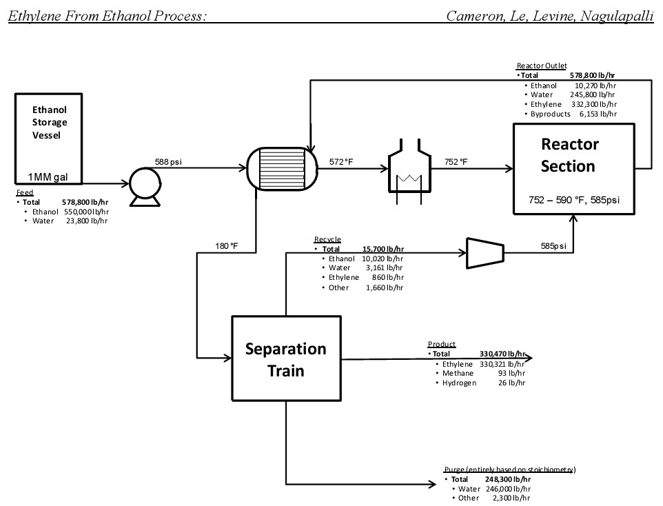 ethanol to C2H2 process flow diagram