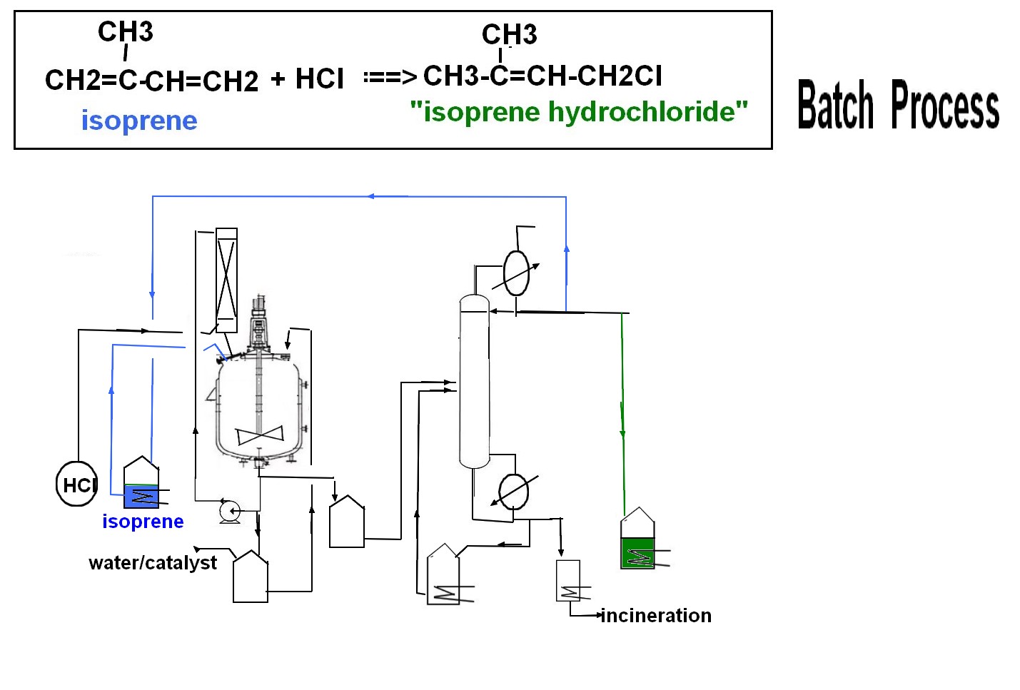 isoprene to cdi batch process