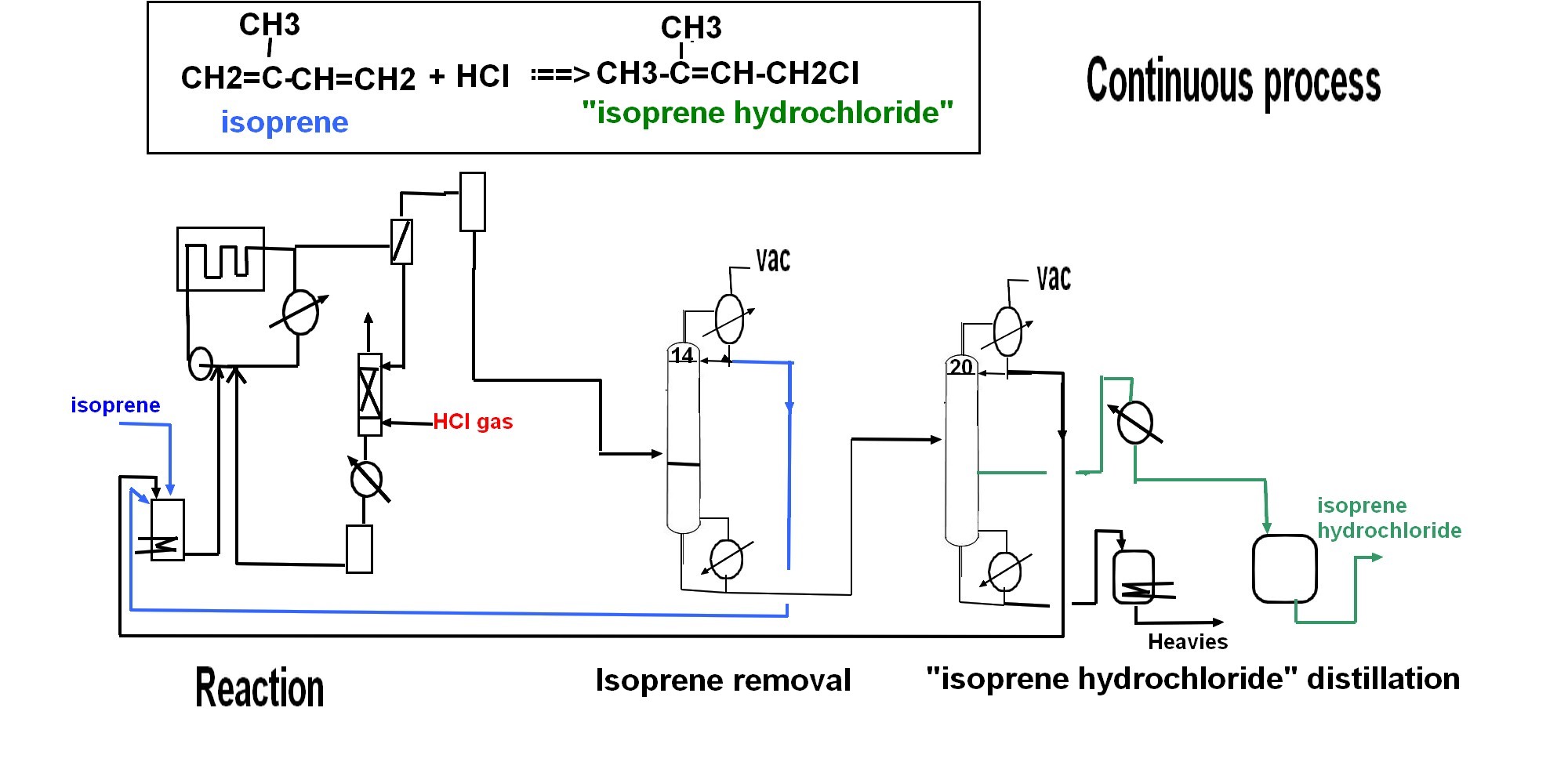 isoprene to hydrochloride