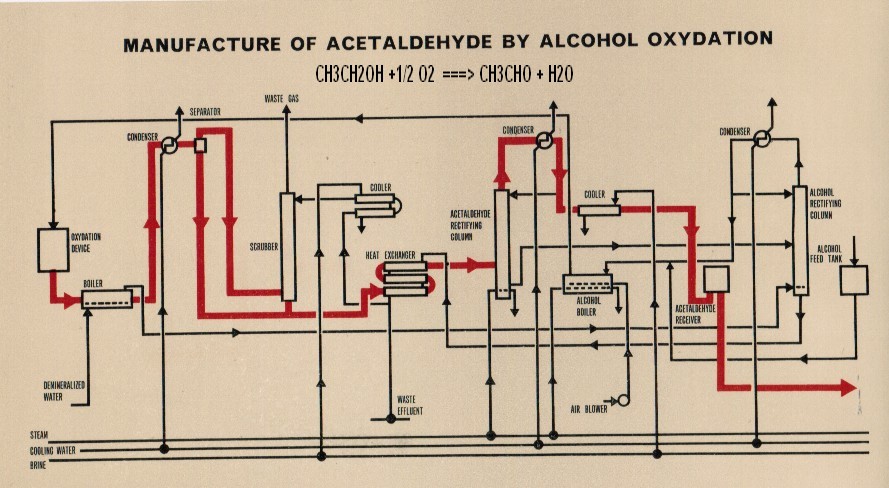 oxidation of ethoh